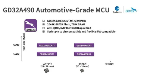 分析兆易创新GD32A<b class='flag-5'>490</b>系列车规级MCU