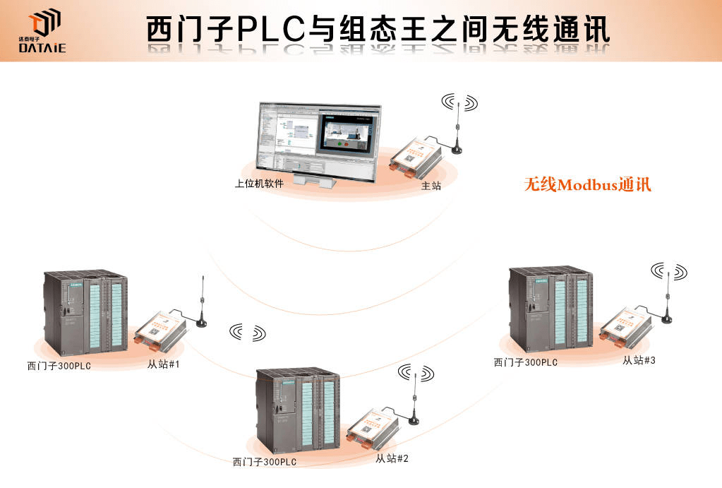 西门子PLC与组态王无线通讯中如何设置从站