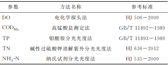 基于無人機高光譜遙感的城市水域水質監測與應用