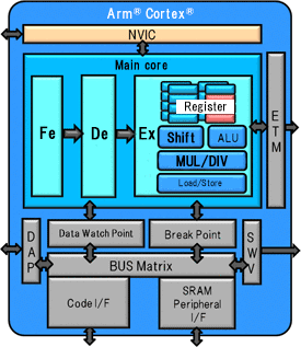 芝识课堂【TX03微控制器】—强大的<b class='flag-5'>Arm</b>® <b class='flag-5'>Cortex</b>®-M3内核（上）