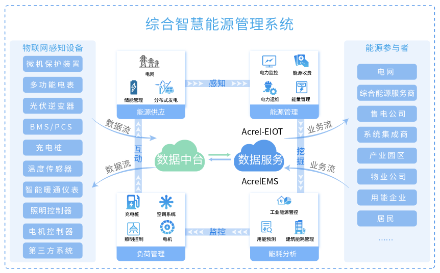 物聯網表計的綜合能源管理方案