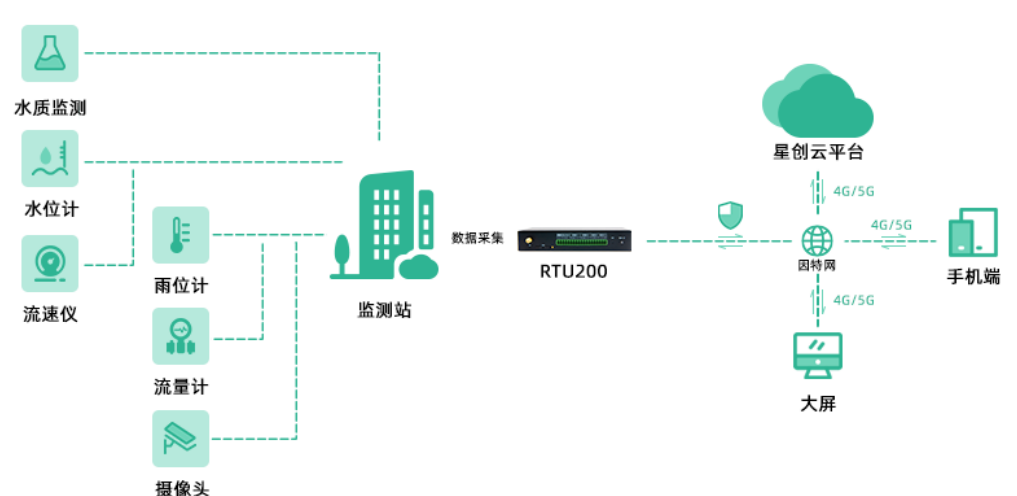 监测系统