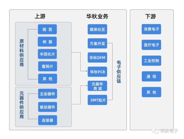 华秋电子