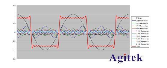 示波器响应方式对信号采集保真度的影响