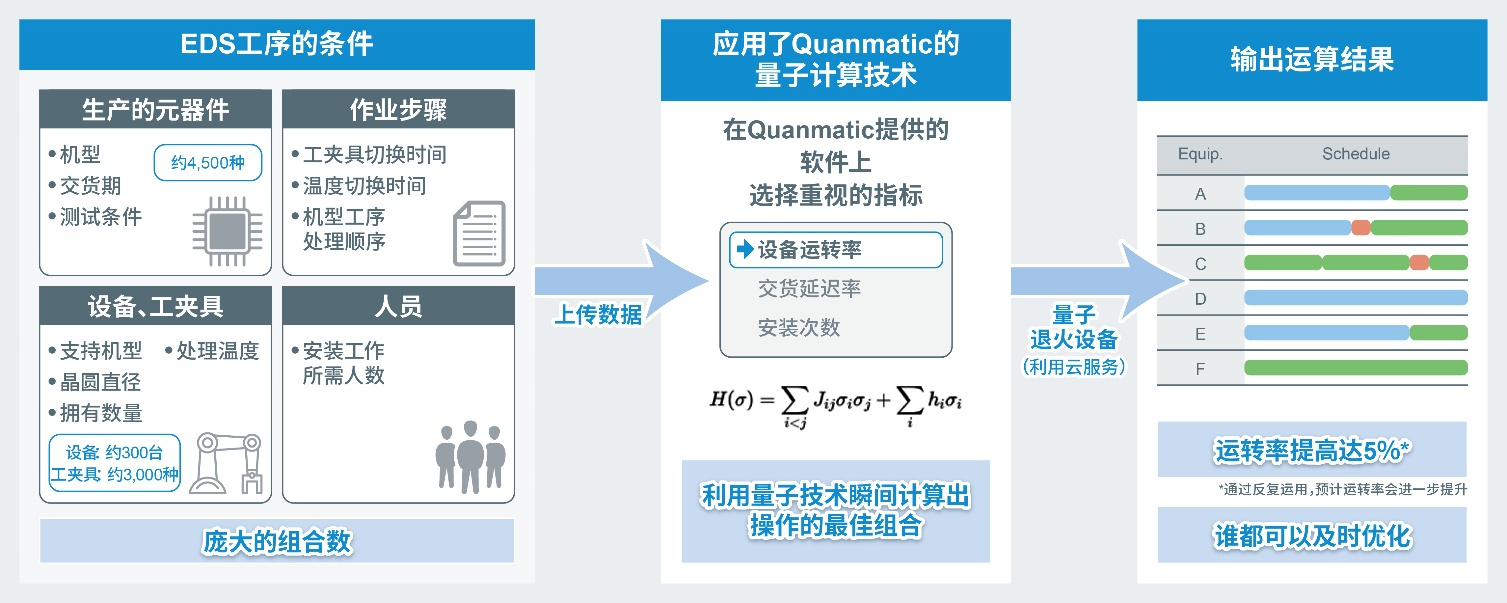 罗姆与Quanmatic公司利用量子技术优化<b class='flag-5'>制造</b>工序并完成验证