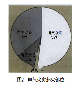 电气火灾