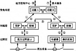 淺析數(shù)字化<b class='flag-5'>變電站</b>技術(shù)在<b class='flag-5'>電力</b>企業(yè)<b class='flag-5'>變電</b>所的應(yīng)用