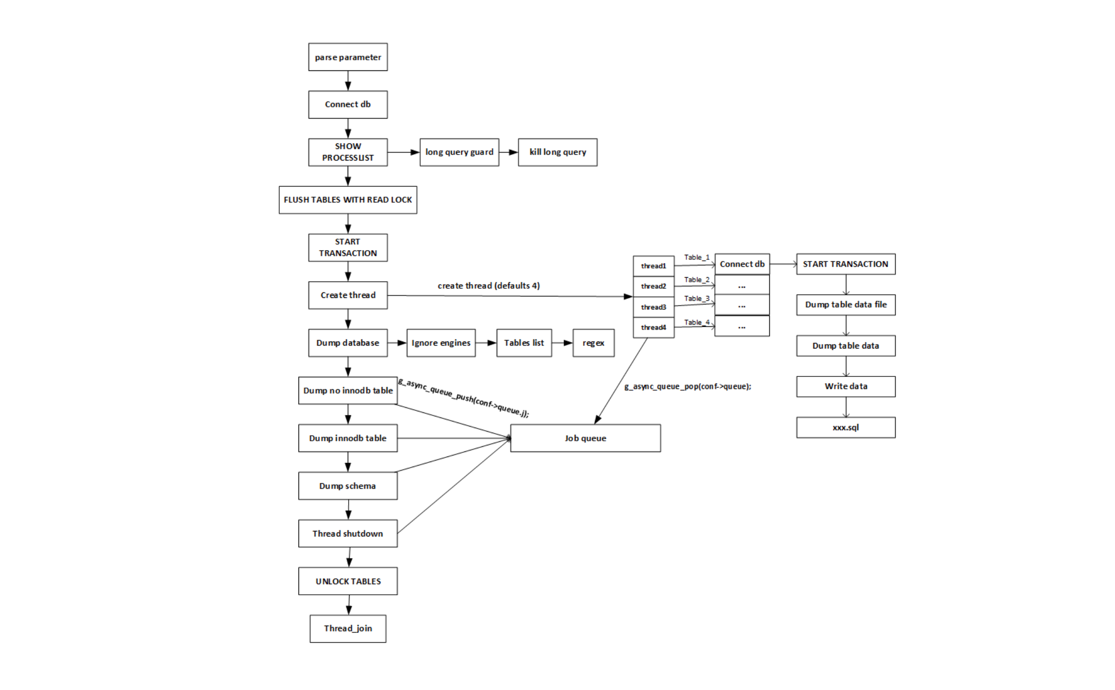 MySQL