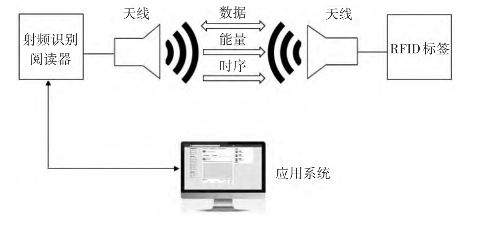 淺析RFID技術在學校實驗室管理中的應用