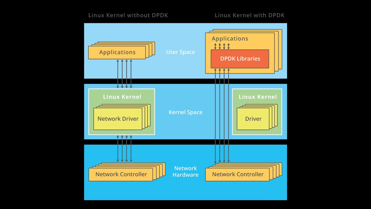 DPDK是什么？DPDK網卡更有優勢嗎？
