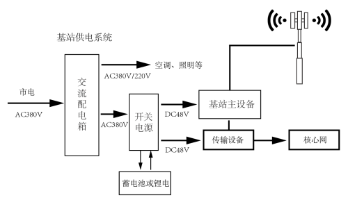 4G基站