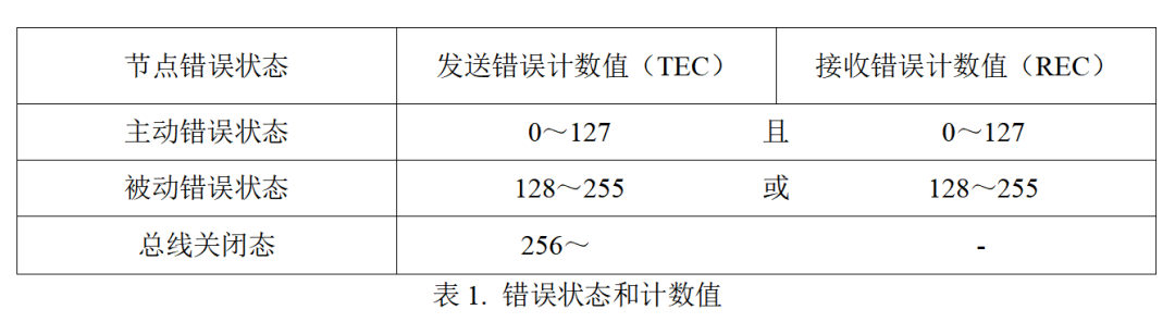 CAN总线