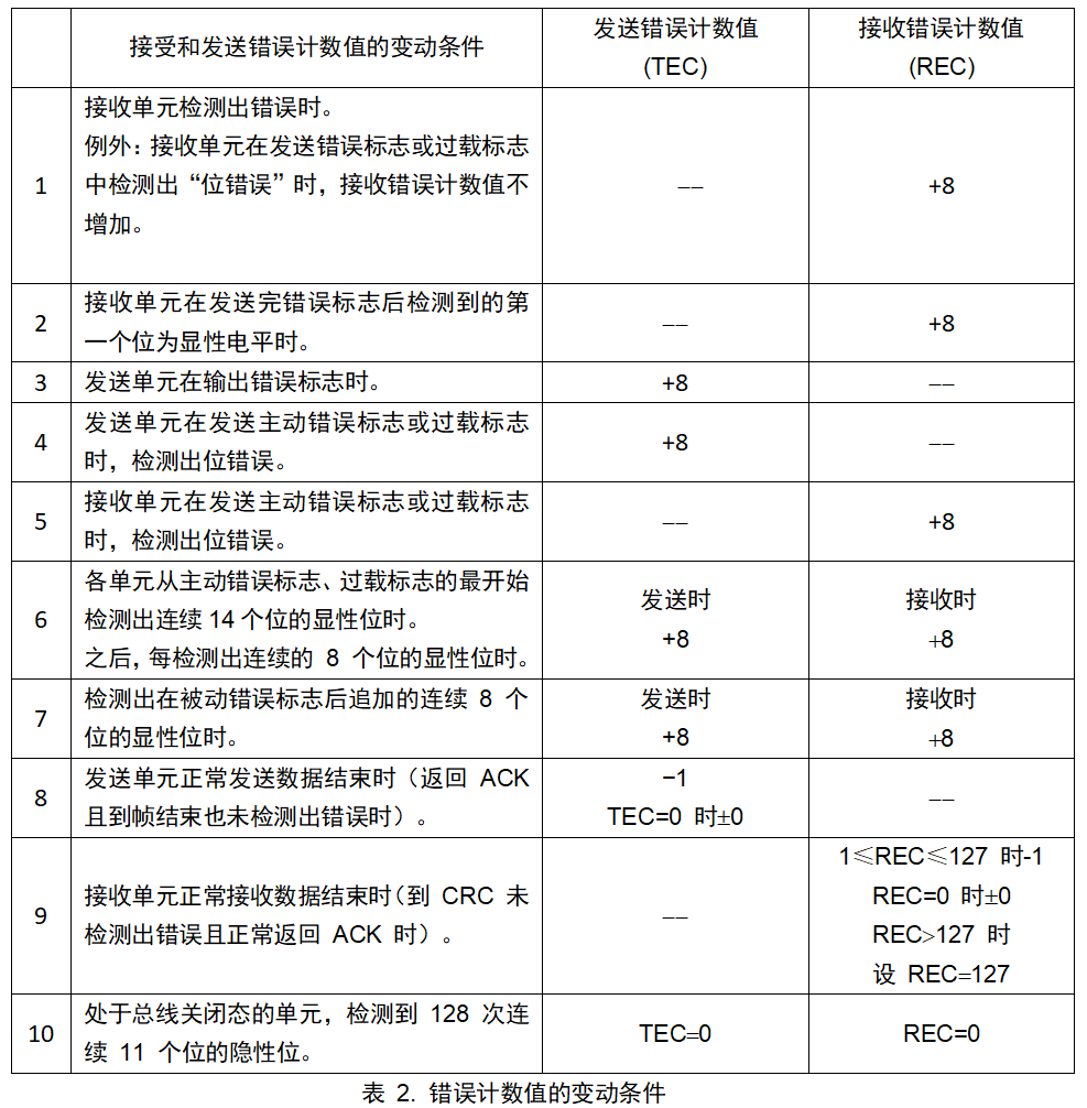 CAN总线