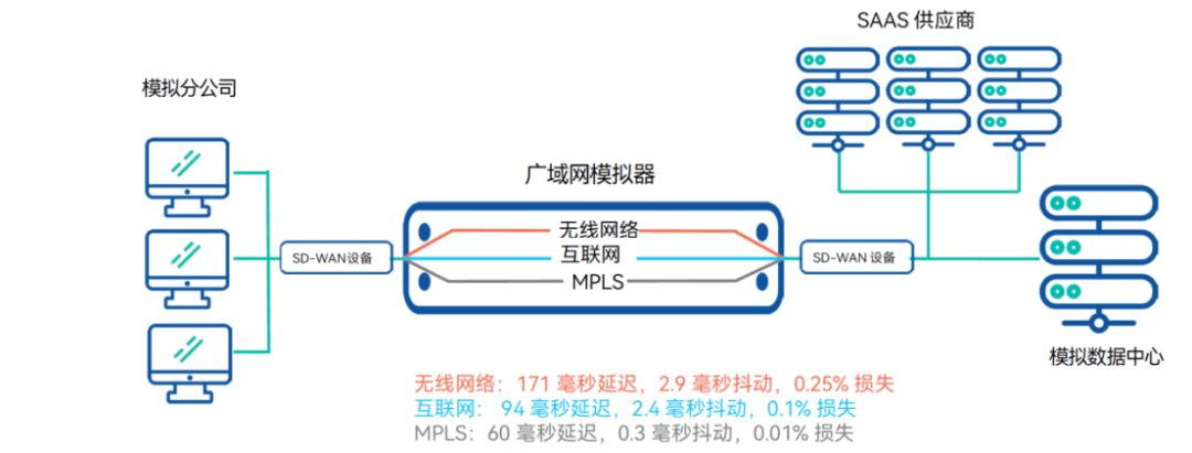 模拟器