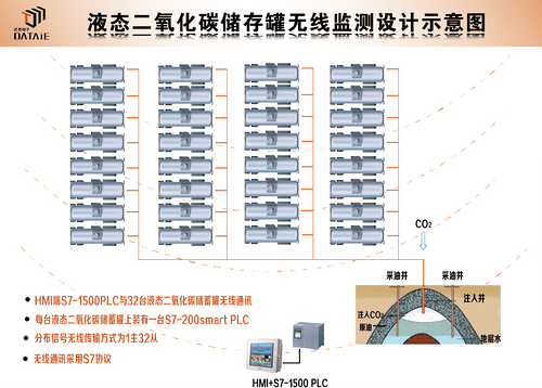 液态<b class='flag-5'>二氧化碳</b>储存罐远程无线监测系统