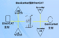 DeviceNet轉EtherCAT與DeviceNet轉EtherNet/IP 的優缺點及區別