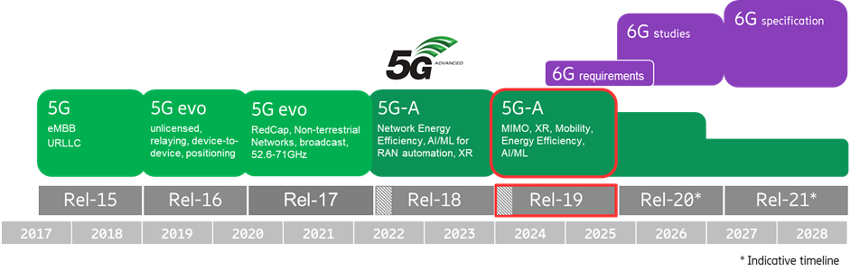 愛立信如何看待 3GPP 5G-A 的引入