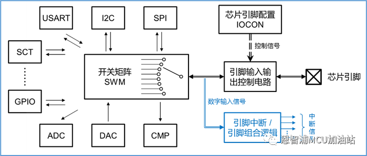 组合逻辑