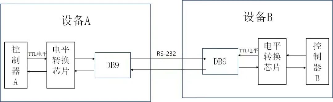 RS232