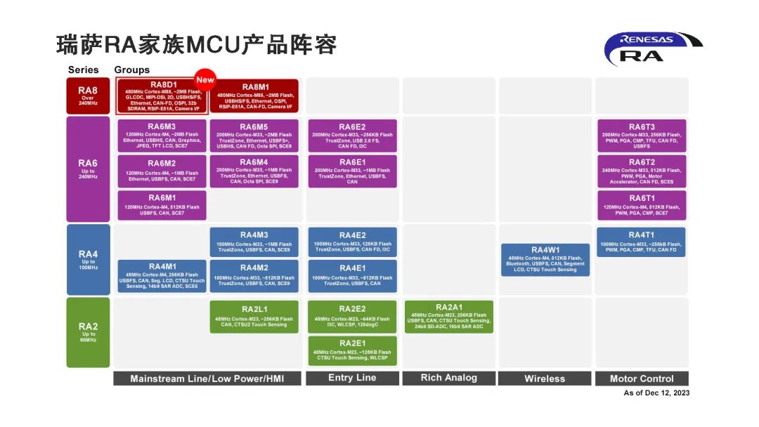 新品發布 | <b class='flag-5'>瑞</b><b class='flag-5'>薩</b>推出面向圖形顯示應用和語音/視覺多模態AI應用的全新<b class='flag-5'>RA8</b> MCU產品群