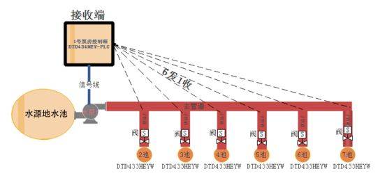 基于200SMART为控制器的无线上水通信方案