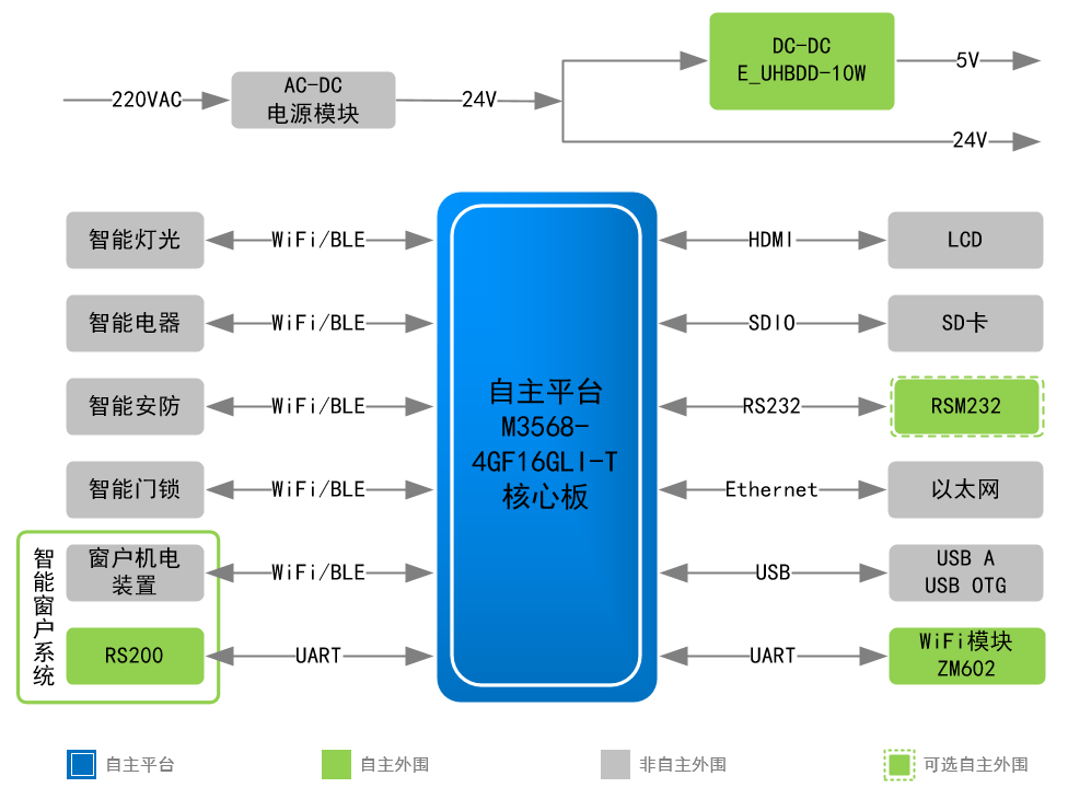 智能家居