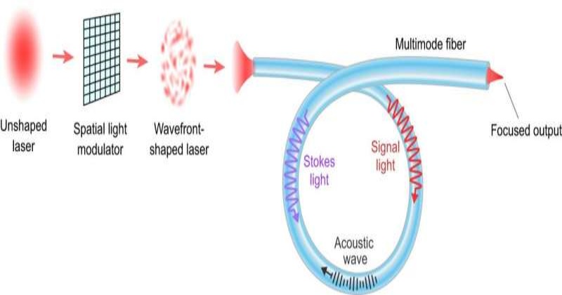新方法可保持光束质量又能显著提高光纤激光器的功率