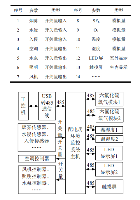 浅谈配电房环境监控系统主机研究与设计