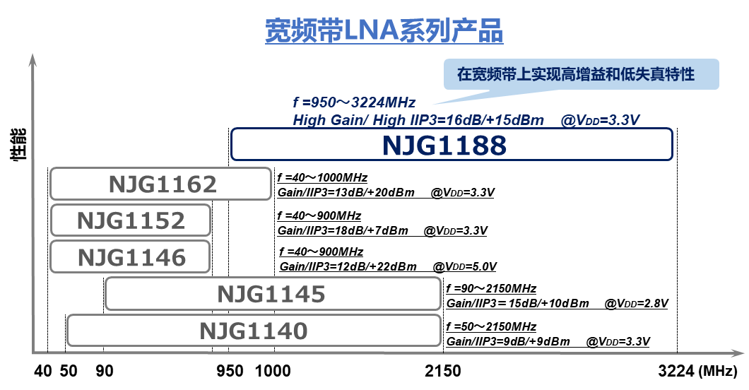 NISSHINBO（日清纺）支持4K/8K卫星广播电视调谐器,宽频带低噪放NJG1188