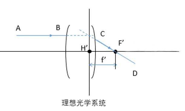 工业镜头