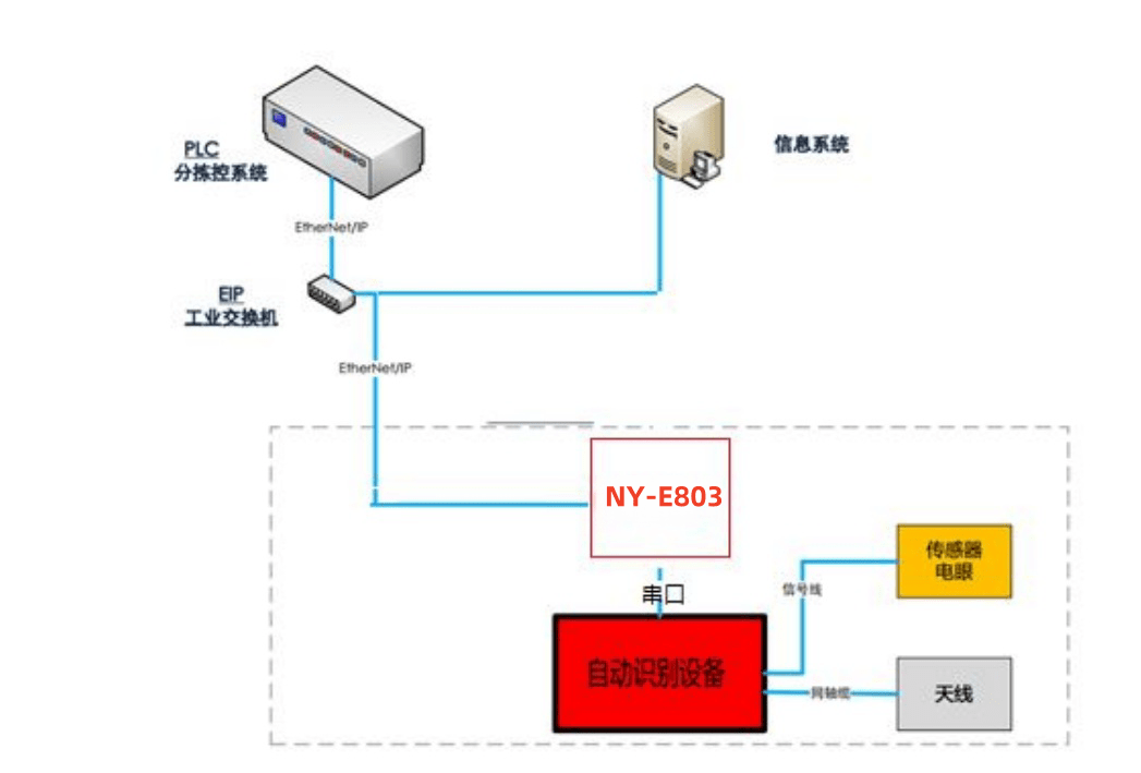 耐用通讯Modbus转EtherNet IP网关NY-E803在机场行李运输系统中的应用