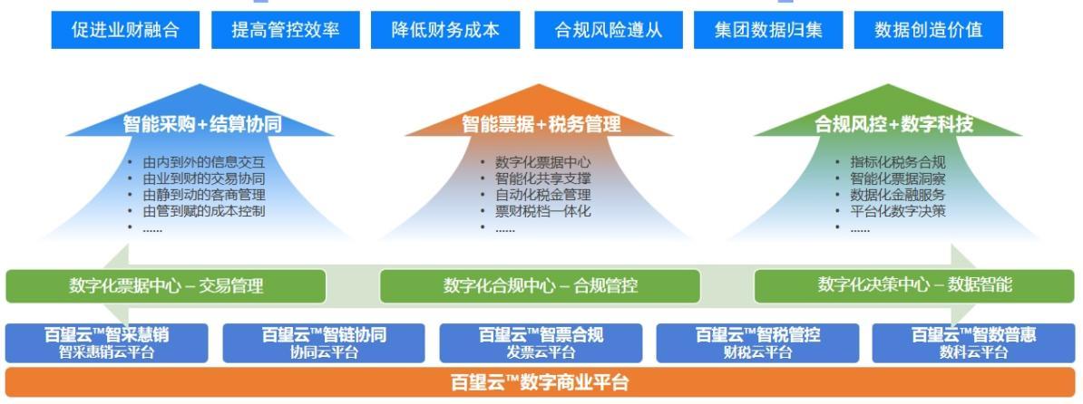 数字化转型