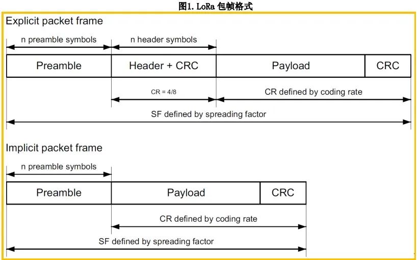 实战经验 | 如何在用户应用中开启 LoRa CAD