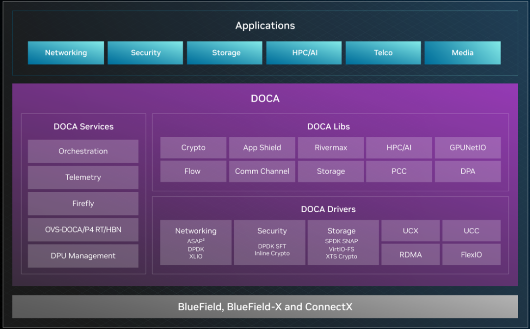 NVIDIA DOCA 2.5 长期支持版本发布