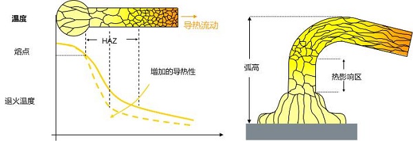 汽车电子