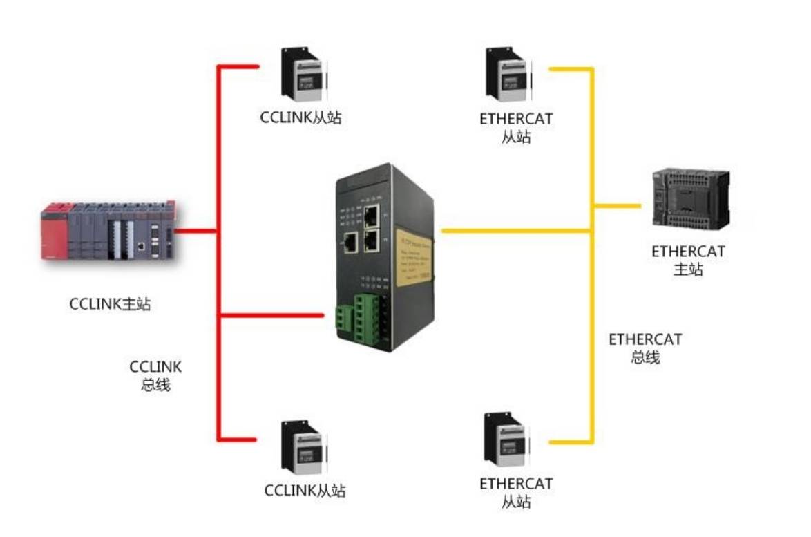 耐用CCLink轉(zhuǎn)EtherCAT網(wǎng)關配置方法