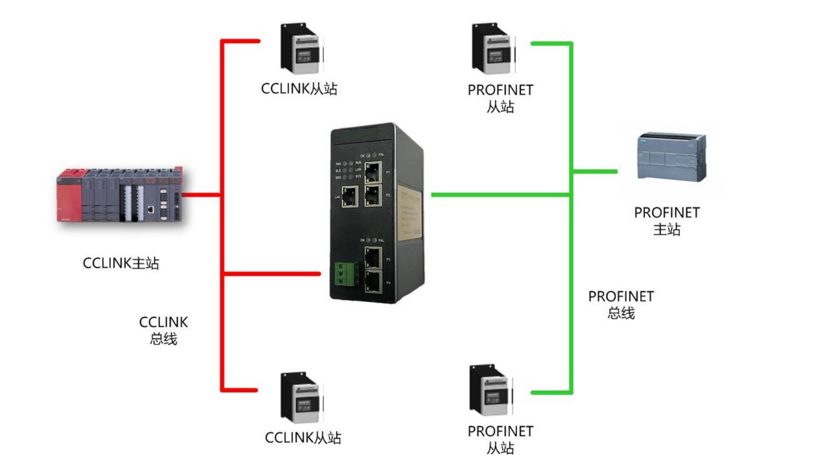 CCLINK IE转<b class='flag-5'>Profinet</b>网关配置<b class='flag-5'>通讯</b>配置案例