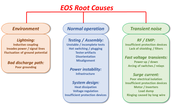 在生产线或应用时，造成EOS破坏的原因