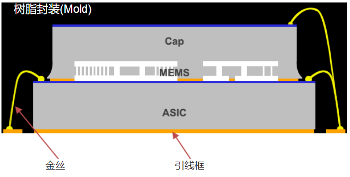 惯性传感