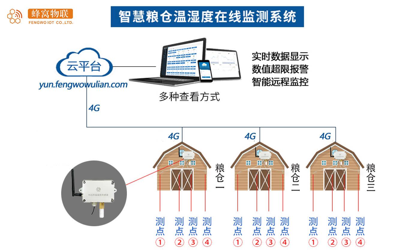 <b class='flag-5'>4G</b><b class='flag-5'>遠(yuǎn)程</b><b class='flag-5'>溫濕度</b><b class='flag-5'>傳感</b>器<b class='flag-5'>在</b>糧倉(cāng)中的應(yīng)用—蜂窩物聯(lián)