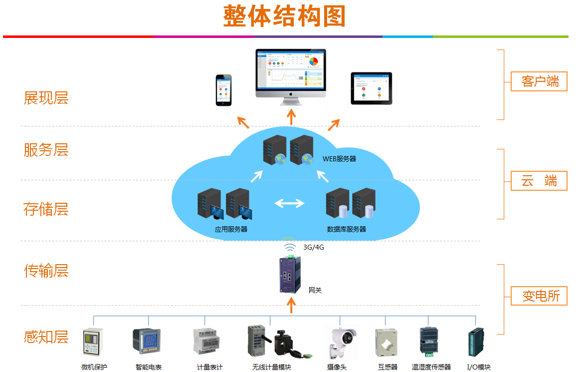 武漢兒童醫院變電所電力運維平臺系統的設計及應用