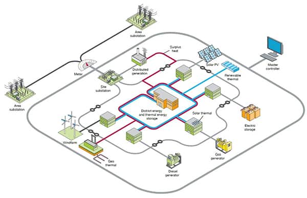 微电网和 DER 如何最大限度地提高工业、商业设施的可持续性和恢复力