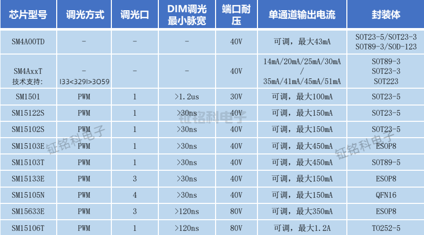 低压线性恒流驱动芯片的<b class='flag-5'>产品</b>特性与<b class='flag-5'>应用领域</b>