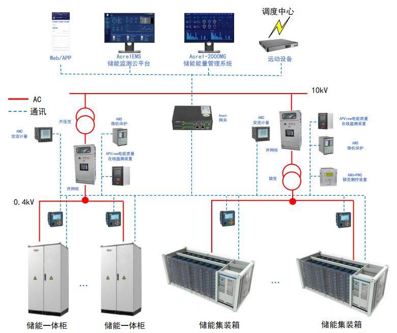 Acrel-2000MG企業微電網光儲充電站系統