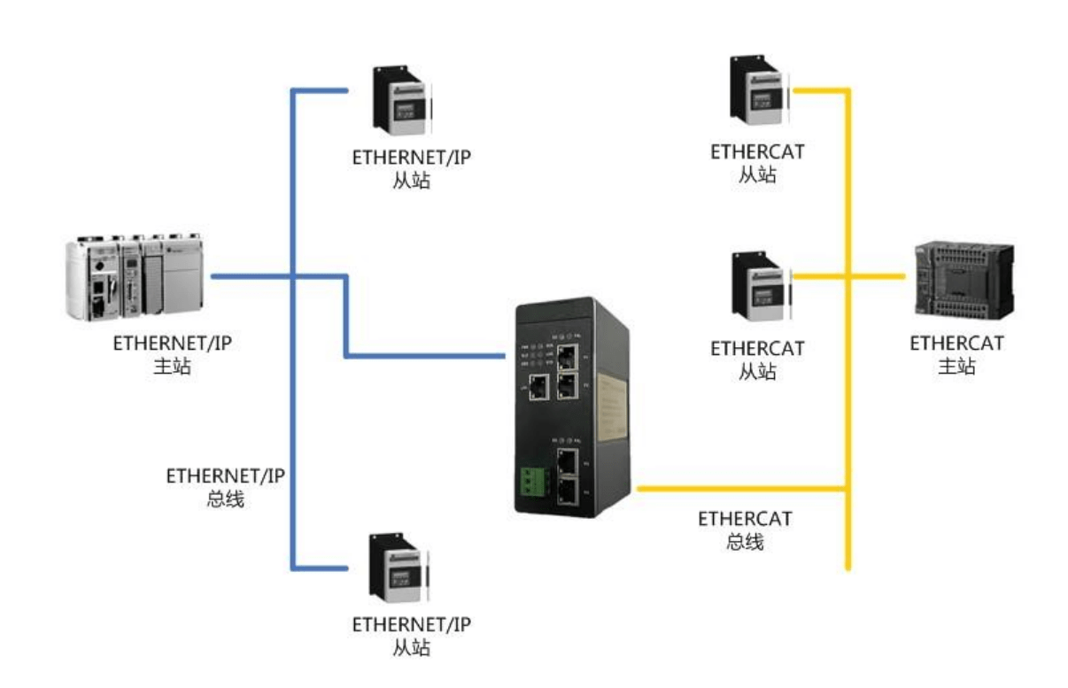 <b class='flag-5'>Ethernet</b> <b class='flag-5'>IP</b>转<b class='flag-5'>EtherCAT</b>网关的<b class='flag-5'>配置</b>应用