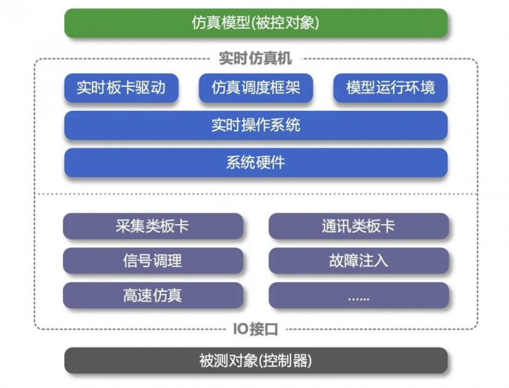 2023年中国半实物<b class='flag-5'>仿真</b>模拟（<b class='flag-5'>HiL</b>）行业洞察报告