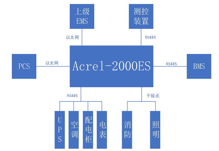 關于Acrel-2000MG微電網能量管理系統的應用分析