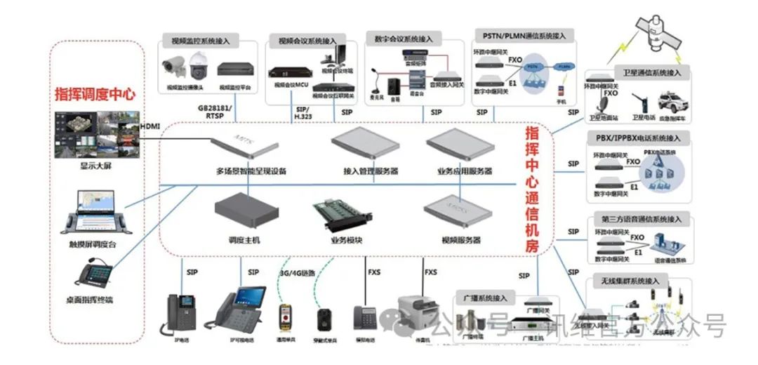 通信技术