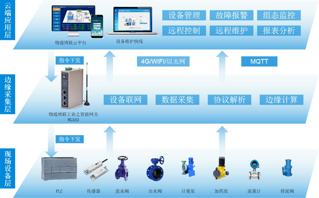 物通博联工业智能网关实现SZY206协议通信数据采集到水务平台