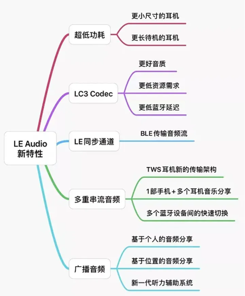 le audio蓝牙技术<b class='flag-5'>引领</b>耳机<b class='flag-5'>新风尚</b>
